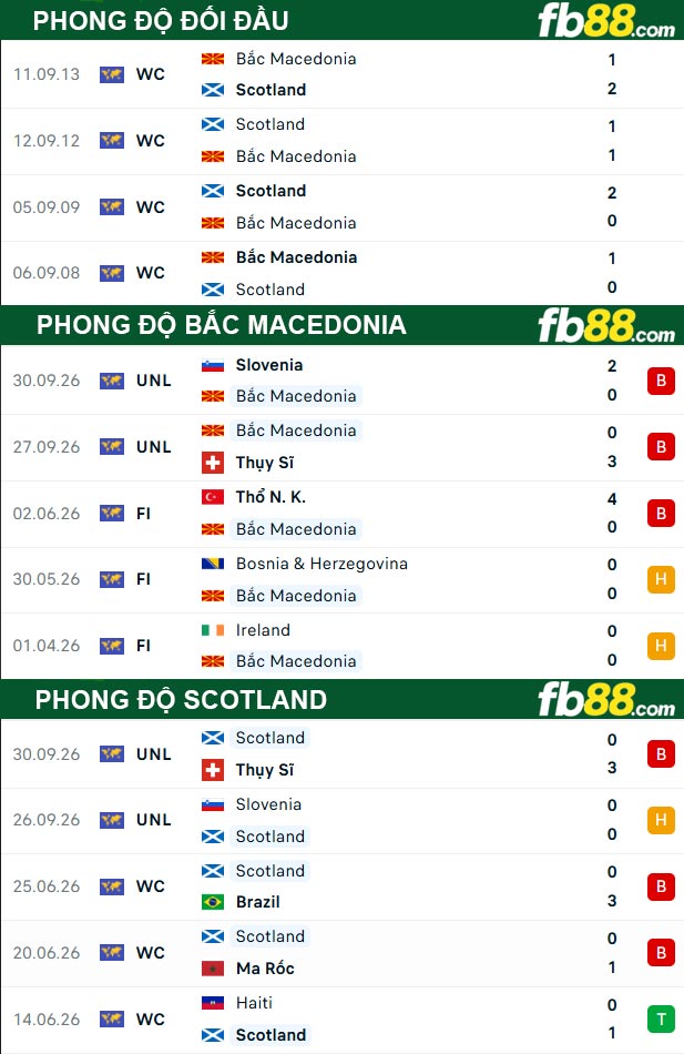 fb88-thong-so-tran-dau-Bac-Macedonia-vs-Scotland-04-10-2026