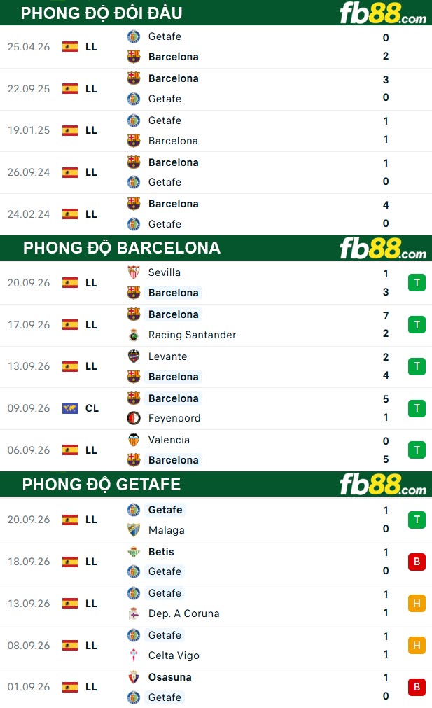 fb88-thong-so-tran-dau-Barcelona-vs-Getafe-10-10-2026