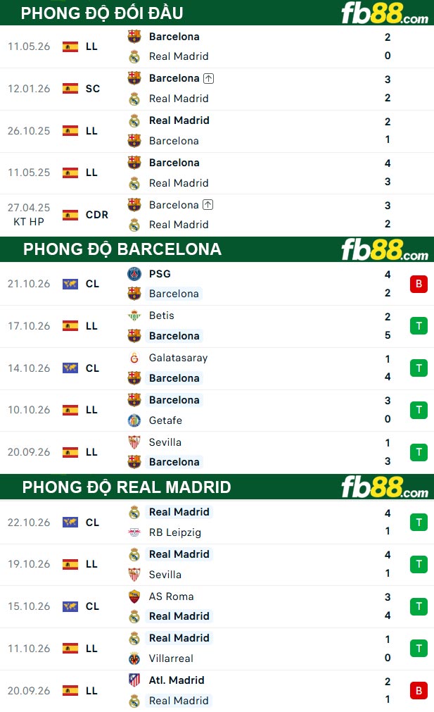 fb88-thong-so-tran-dau-Barcelona-vs-Real-Madrid-26-10-2026