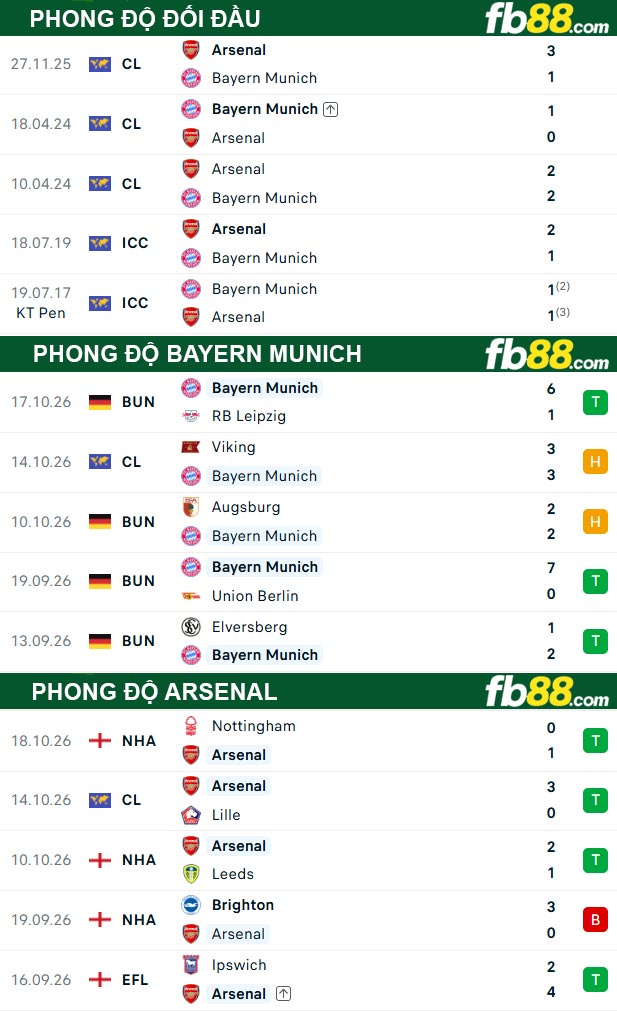 fb88-thong-so-tran-dau-Bayern-Munich-vs-Arsenal-22-10-2026