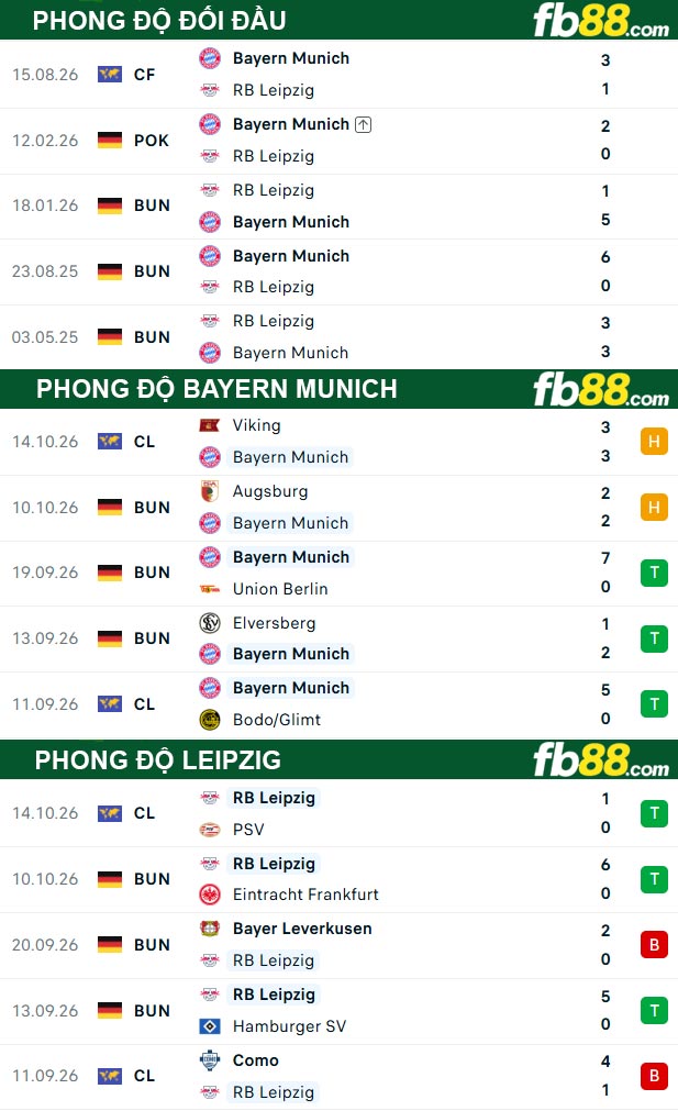 fb88-thong-so-tran-dau-Bayern-Munich-vs-Leipzig-17-10-2026