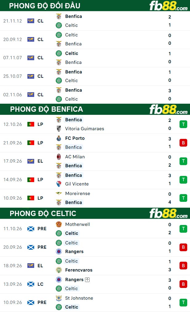 fb88-thong-so-tran-dau-Benfica-vs-Celtic-16-10-2026