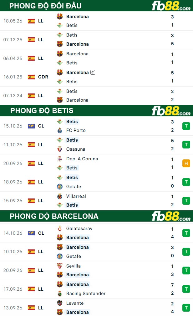 fb88-soi-keo-tran-dau-Betis-vs-Barcelona-17-10-2026