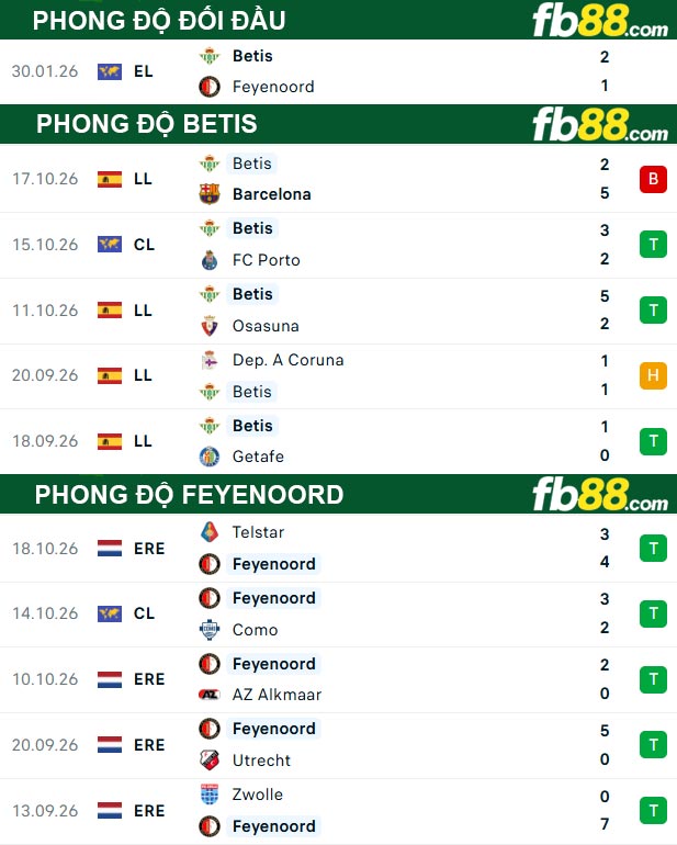 fb88-thong-so-tran-dau-Betis-vs-Feyenoord-22-10-2026