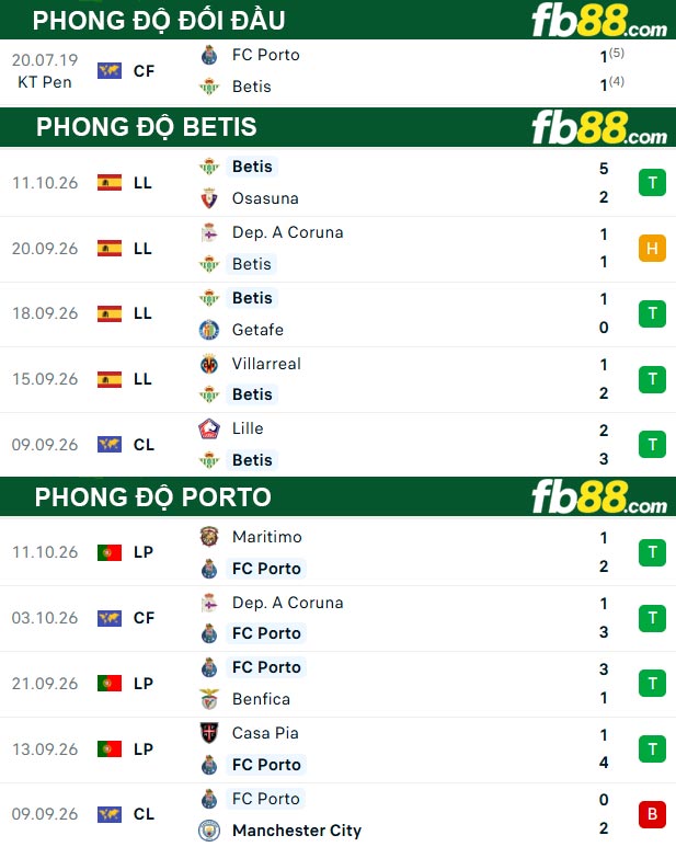 fb88-thong-so-tran-dau-Betis-vs-Porto-15-10-2026