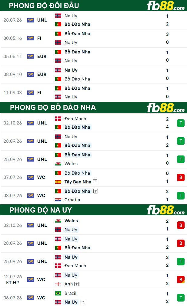 fb88-thong-so-tran-dau-Bo-Dao-Nha-vs-Na-Uy-05-10-2026