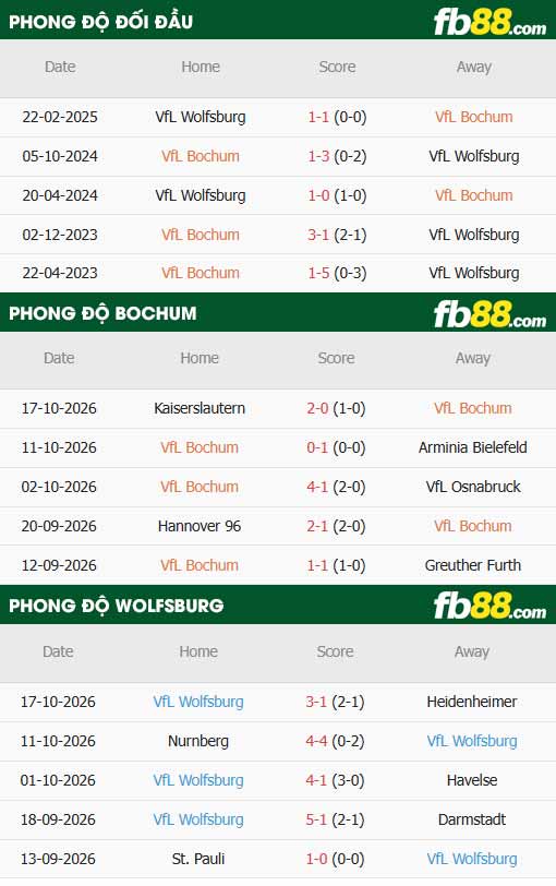 fb88-thông số trận đấu Bochum vs Wolfsburg