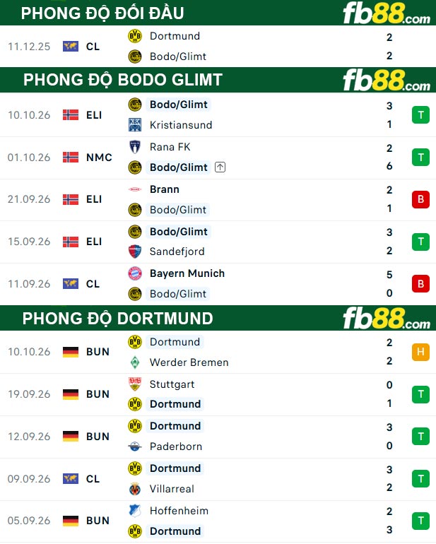 fb88-thong-so-tran-dau-Bodo-Glimt-vs-Dortmund-15-10-2026