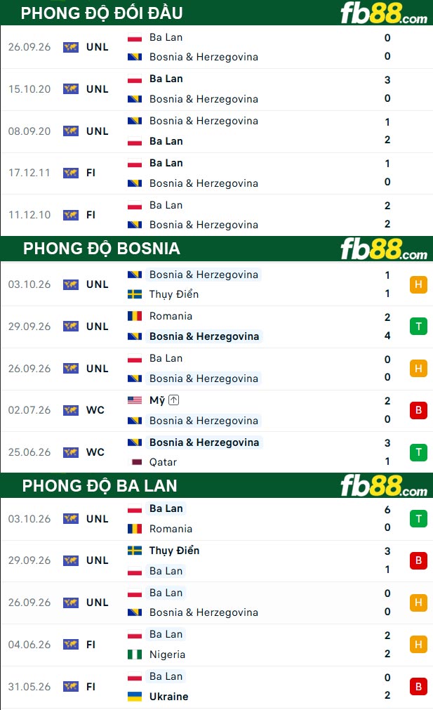 fb88-thong-so-tran-dau-Bosnia-vs-Ba-Lan-06-10-2026