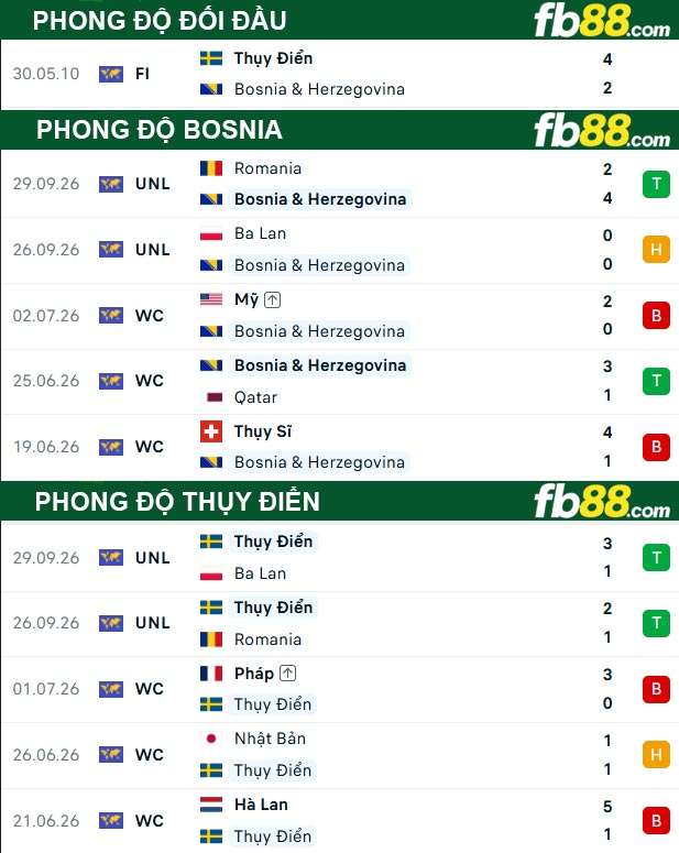 fb88-thong-so-tran-dau-Bosnia-vs-Thuy-Dien-03-10-2026