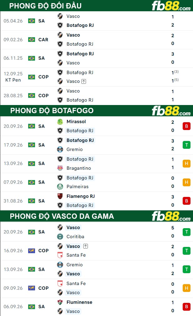 fb88-thong-so-tran-dau-Botafogo-vs-Vasco-da-Gama-08-10-2026
