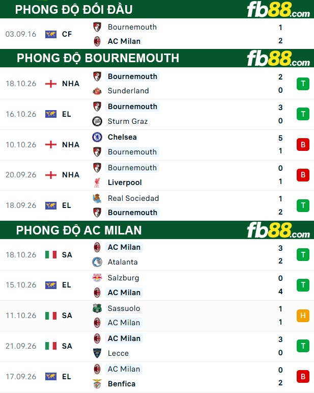 fb88-thong-so-tran-dau-Bournemouth-vs-AC-Milan-23-10-2026