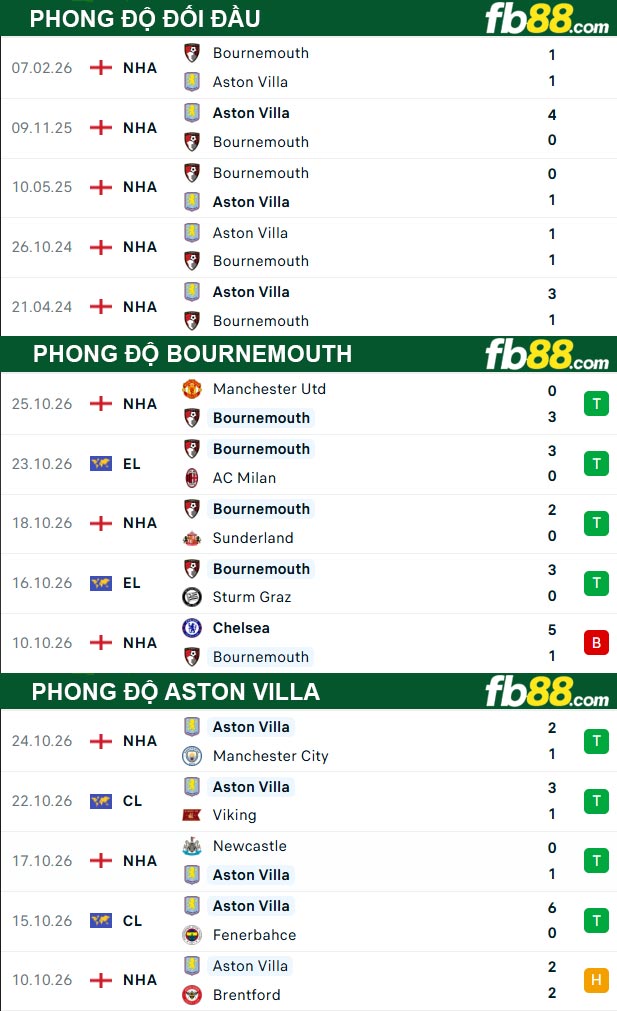 fb88-thong-so-tran-dau-Bournemouth-vs-Aston-Villa-29-10-2026
