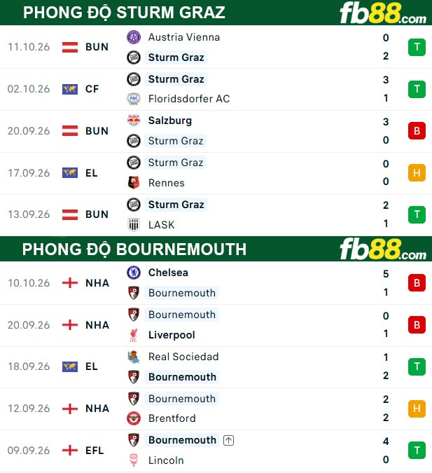 fb88-thong-so-tran-dau-Bournemouth-vs-Sturm-Graz-16-10-2026