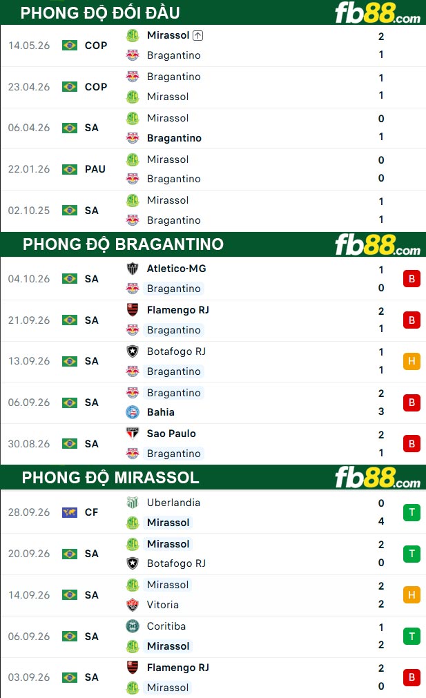fb88-thong-so-tran-dau-Bragantino-vs-Mirassol-08-10-2026