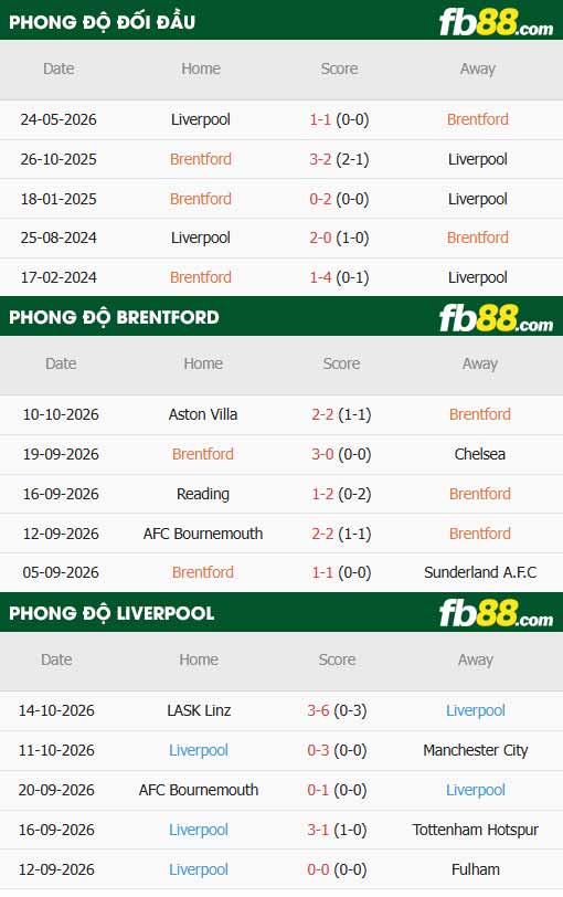 fb88-thông số trận đấu Brentford vs Liverpool