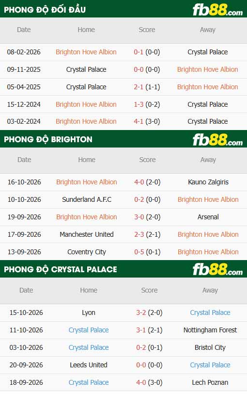 fb88-thông số trận đấu Brighton vs Crystal Palace