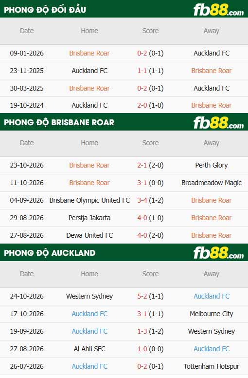 fb88-thông số trận đấu Brisbane Roar vs Auckland
