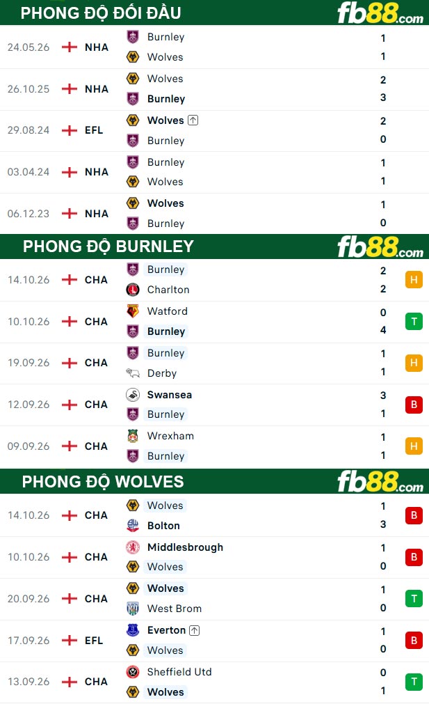 fb88-thong-so-tran-dau-Burnley-vs-Wolves-17-10-2026