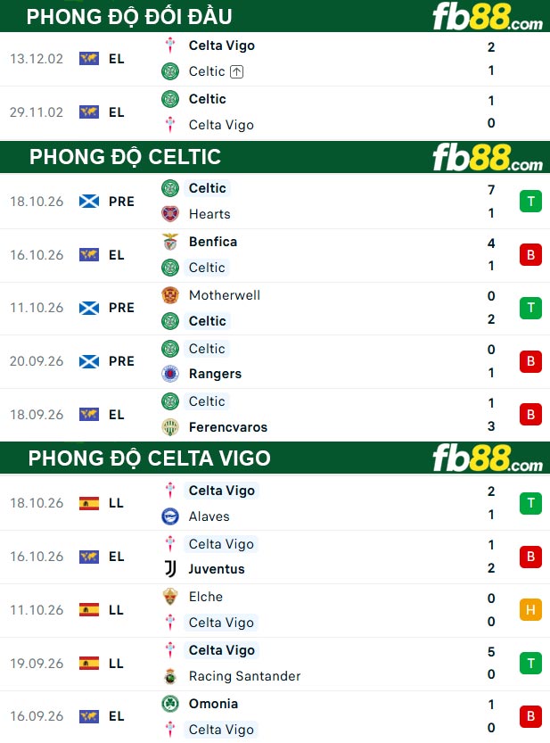fb88-thong-so-tran-dau-Celtic-vs-Celta-Vigo-23-10-2026