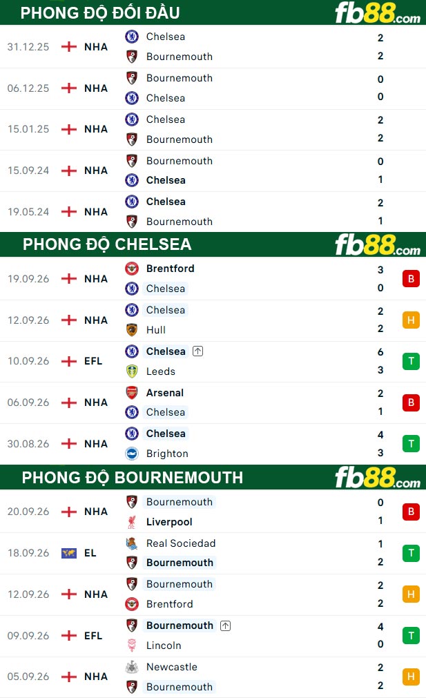 fb88-thong-so-tran-dau-Chelsea-vs-Bournemouth-10-10-2026