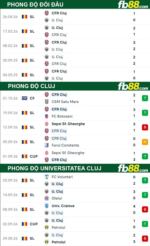 fb88-thong-so-tran-dau-Cluj-vs-Universitatea-Cluj-09-10-2026