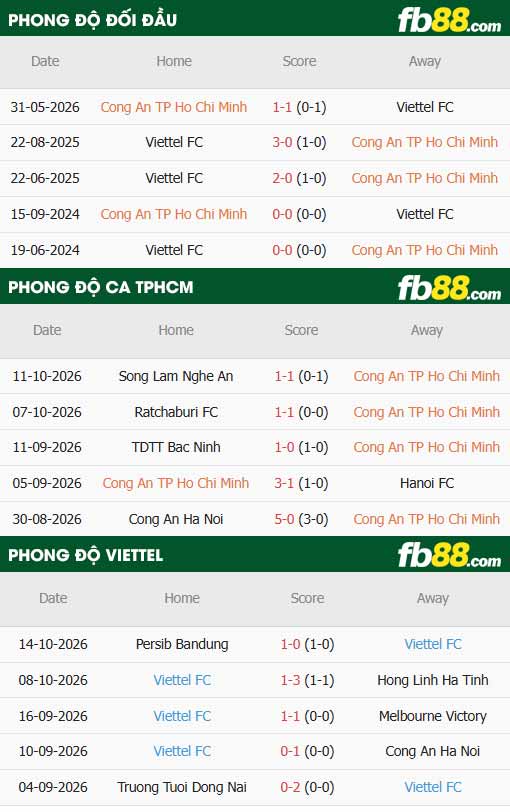 fb88-thông số trận đấu Công an TPHCM vs Thể Công Viettel