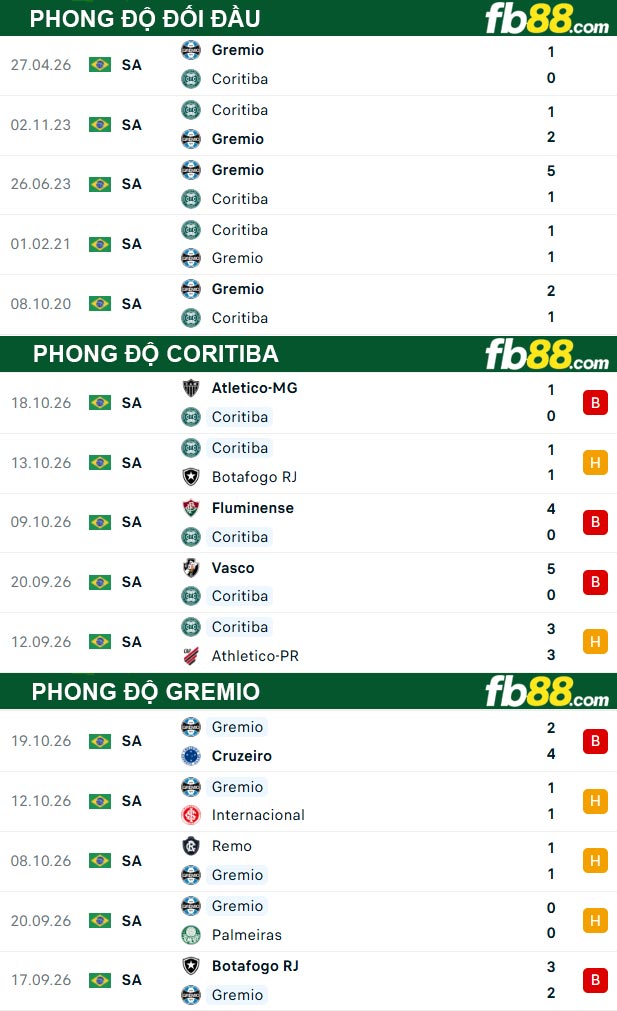 fb88-thong-so-tran-dau-Coritiba-vs-Gremio-27-10-2026
