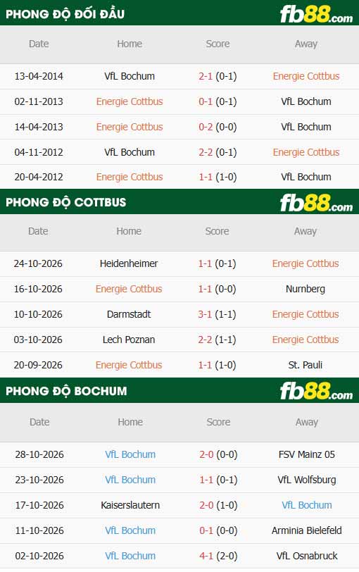 fb88-thông số trận đấu Cottbus vs Bochum