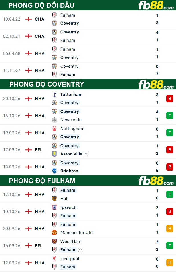 fb88-thong-so-tran-dau-Coventry-vs-Fulham-24-10-2026