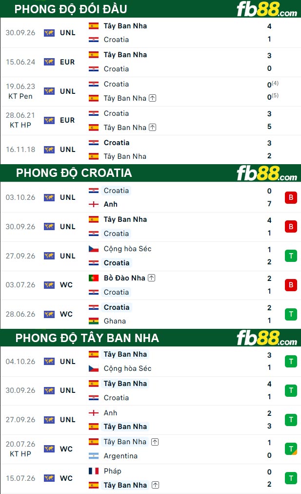fb88-thong-so-tran-dau-Croatia-vs-Tây-Ban-Nha-07-10-2026