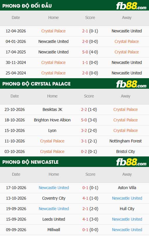fb88-thông số trận đấu Crystal Palace vs Newcastle