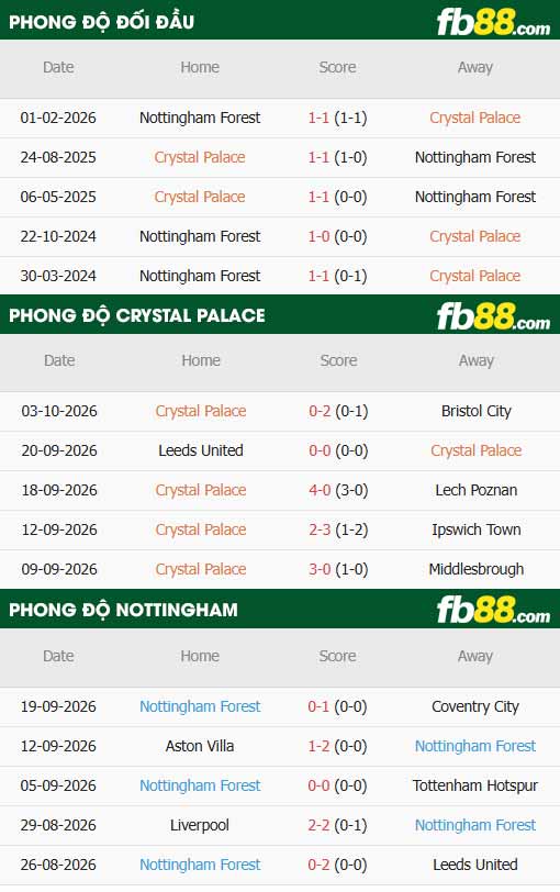 fb88-thông số trận đấu Crystal Palace vs Nottingham