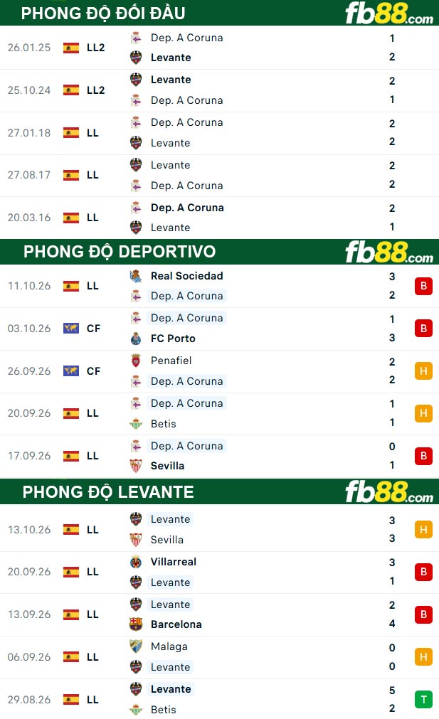 fb88-thong-so-tran-dau-Deportivo-vs-Levante-17-10-2026