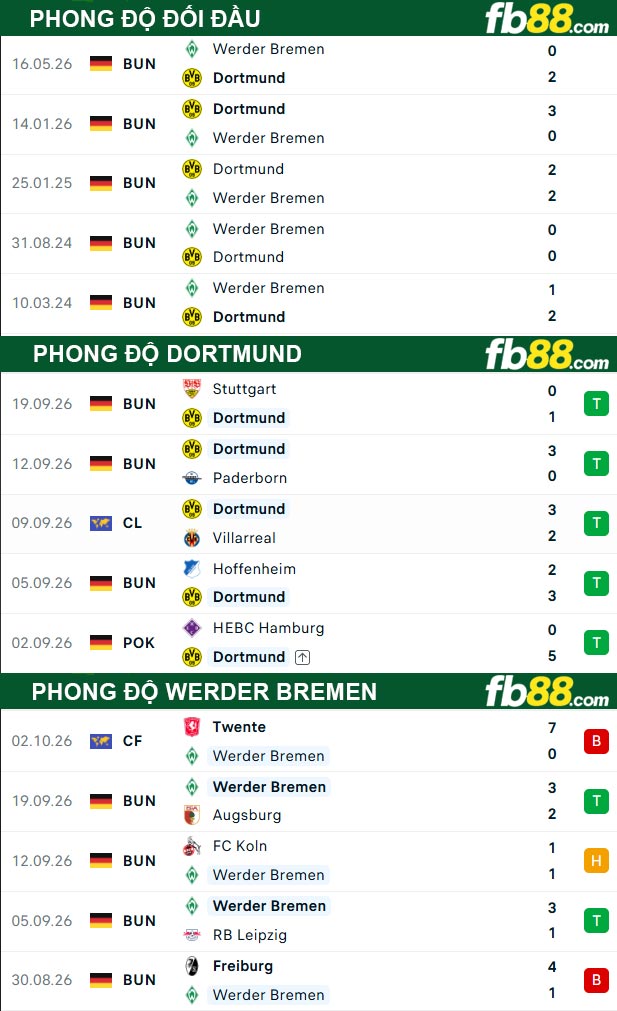fb88-thong-so-tran-dau-Dortmund-vs-Werder-Bremen-10-10-2026