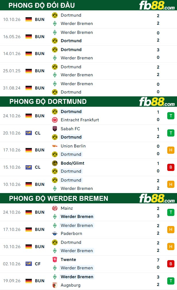 fb88-thong-so-tran-dau-Dortmund-vs-Werder-Bremen-28-10-2026