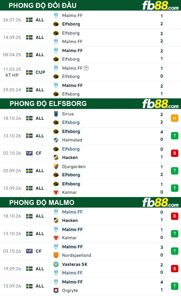 fb88-thong-so-tran-dau-Elfsborg-vs-Malmo-24-10-2026