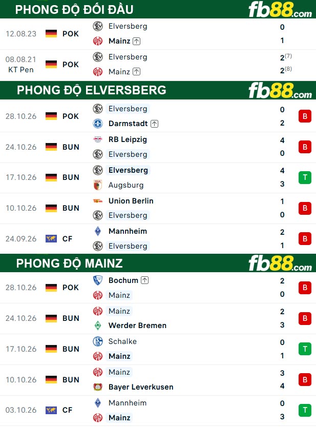 fb88-thong-so-tran-dau-Elversberg-vs-Mainz-31-10-2026