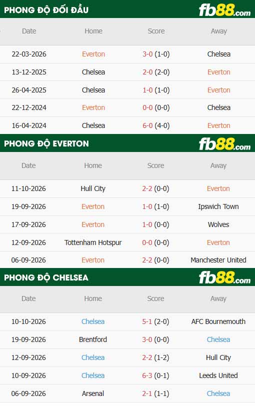fb88-thông số trận đấu Everton vs Chelsea