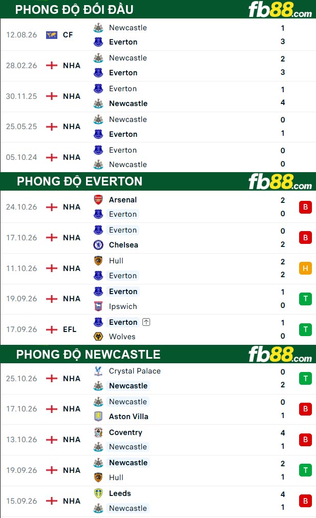 fb88-thong-so-tran-dau-Everton-vs-Newcastle-30-10-2026