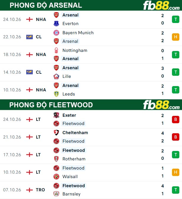 fb88-thong-so-tran-dau-Fleetwood-vs-Arsenal-28-10-2026