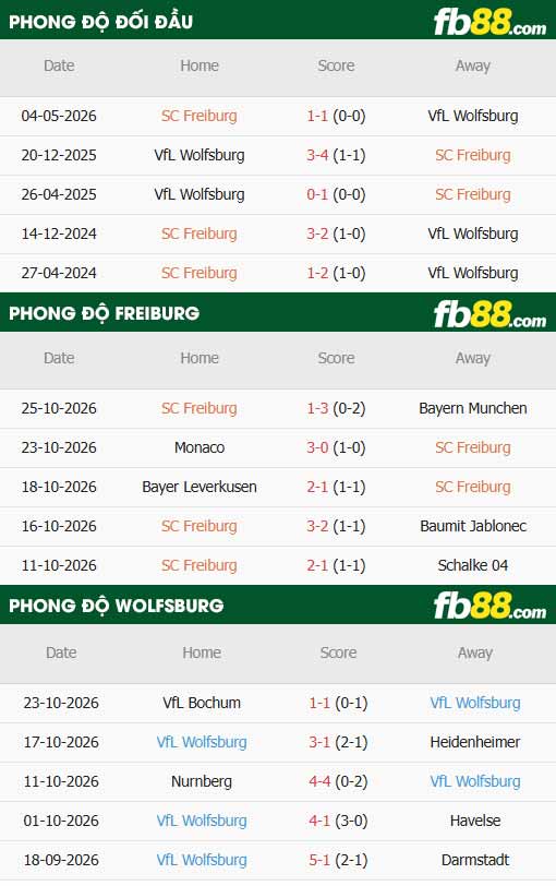 fb88-thông số trận đấu Freiburg vs Wolfsburg