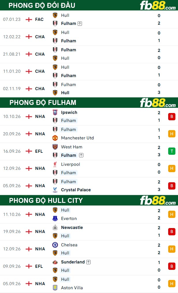 fb88-thong-so-tran-dau-Fulham-vs-Hull-City-17-10-2026
