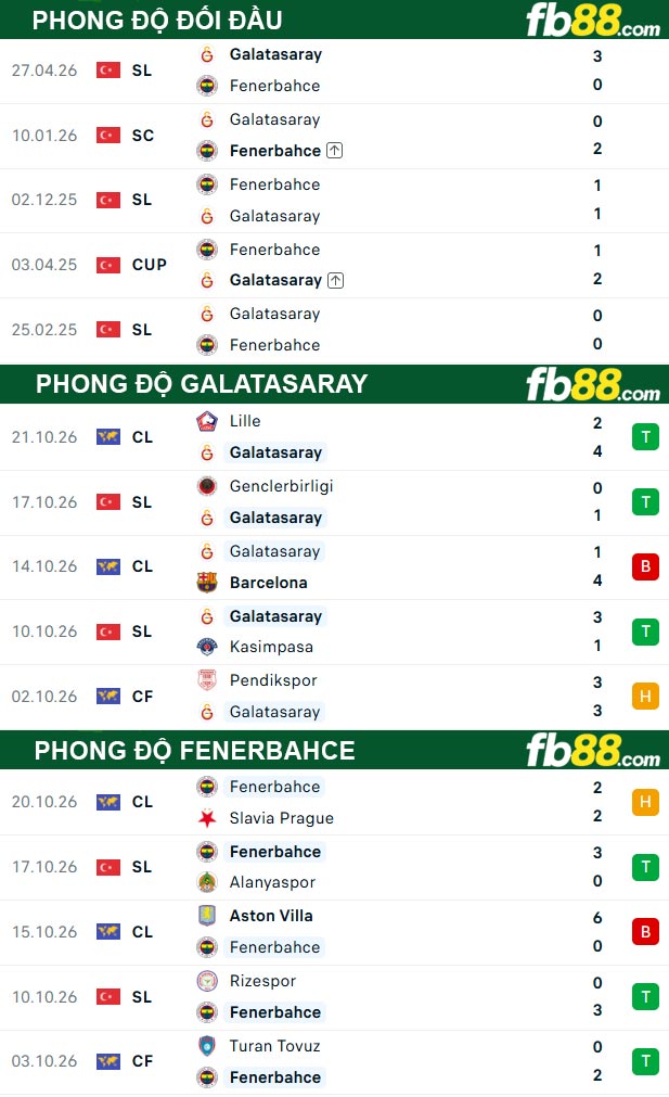 fb88-thong-so-tran-dau-Galatasaray-vs-Fenerbahce-27-10-2026