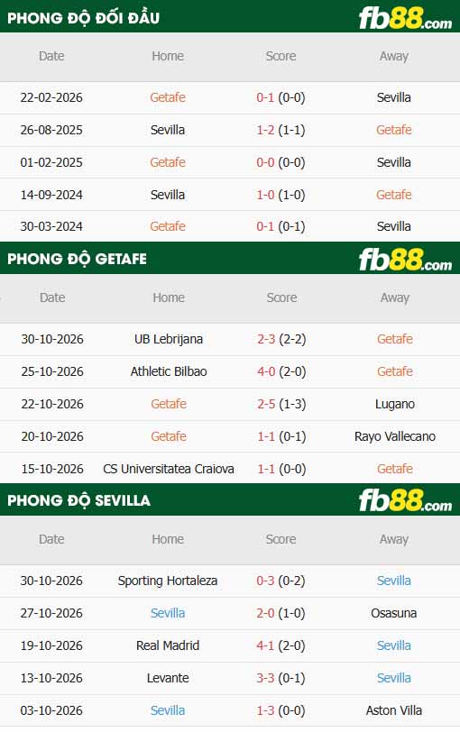 fb88-thông số trận đấu Getafe vs Sevilla