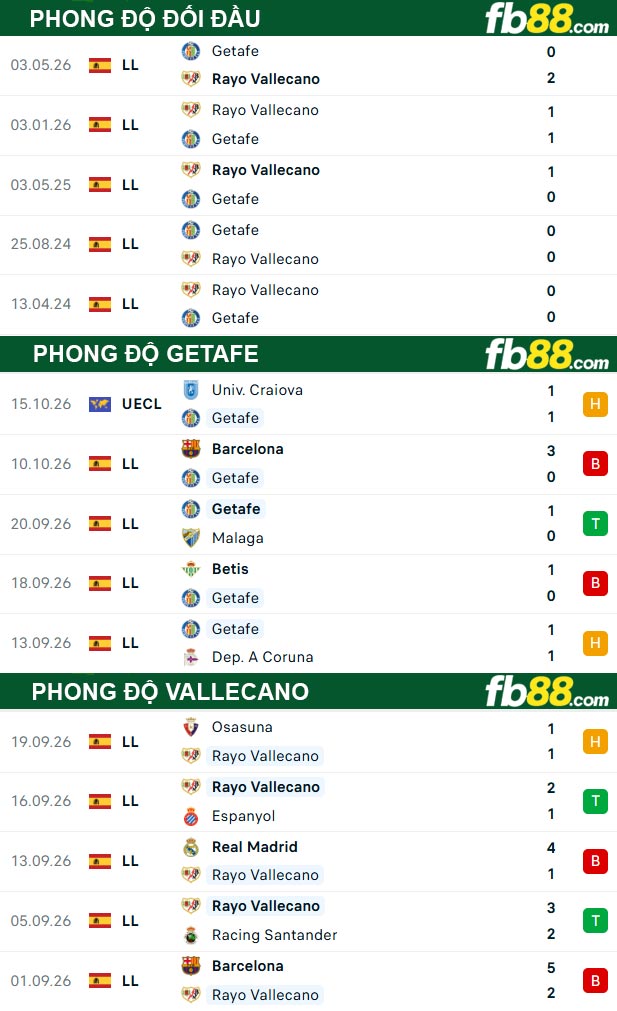 fb88-bang-keo-tran-dau-Getafe-vs-Vallecano-20-10-2026