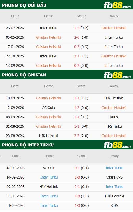 fb88-thông số trận đấu Gnistan vs Inter Turku