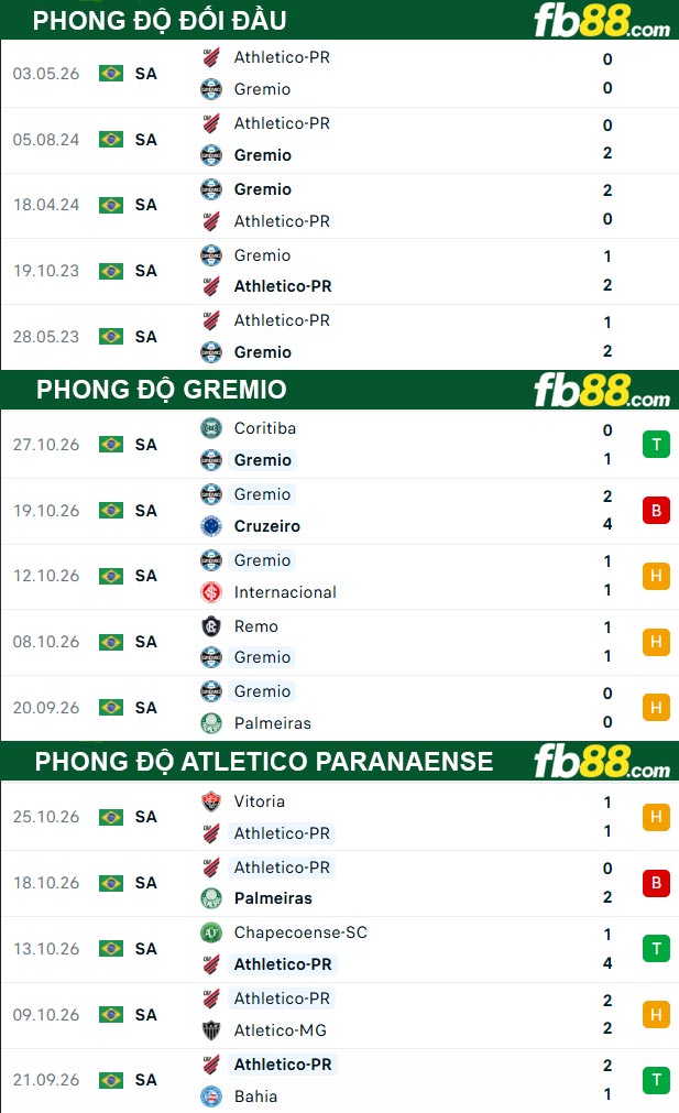 fb88-thong-so-tran-dau-Gremio-vs-Atletico-Paranaense-30-10-2026