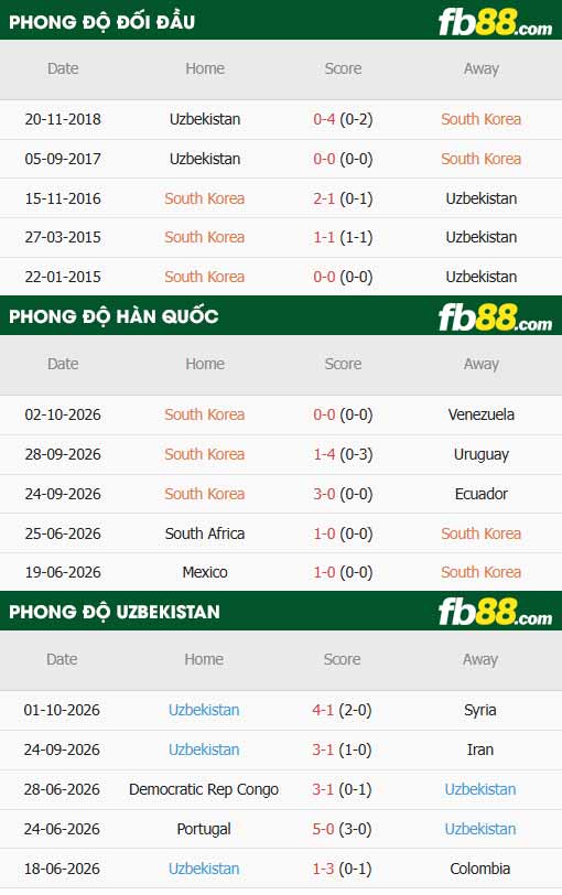 fb88-thông số trận đấu Hàn Quốc vs Uzbekistan