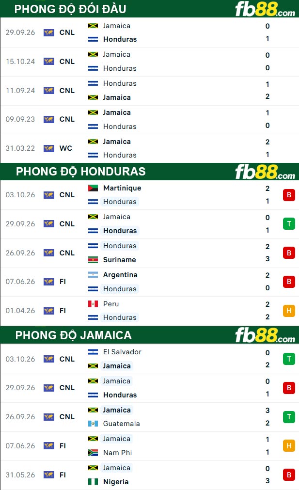 fb88-thong-so-tran-dau-Honduras-vs-Jamaica-06-10-2026
